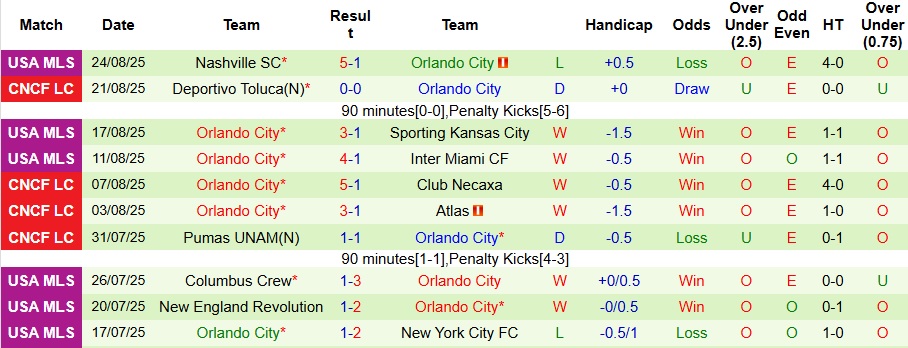 Nhận định, Soi kèo Inter Miami vs Orlando City 7h30 ngày 28/8: Kịch bản khó lường - Ảnh 2