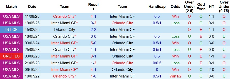 Nhận định, Soi kèo Inter Miami vs Orlando City 7h30 ngày 28/8: Kịch bản khó lường - Ảnh 3