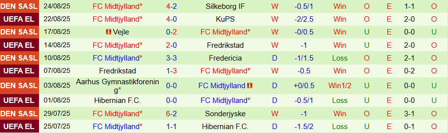 Nhận định, Soi kèo KuPS vs Midtjylland, 22h00 ngày 28/8: Gỡ gạc thể diện - Ảnh 1