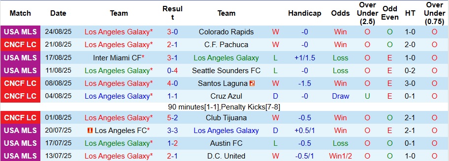 Nhận định, Soi kèo Los Angeles Galaxy vs Seattle Sounders 9h45 ngày 28/8: Ưu thế sân nhà - Ảnh 1