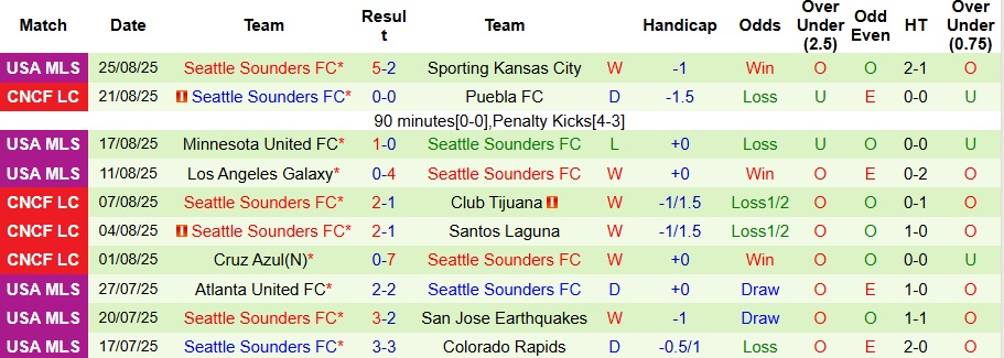 Nhận định, Soi kèo Los Angeles Galaxy vs Seattle Sounders 9h45 ngày 28/8: Ưu thế sân nhà - Ảnh 2