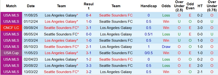 Nhận định, Soi kèo Los Angeles Galaxy vs Seattle Sounders 9h45 ngày 28/8: Ưu thế sân nhà - Ảnh 3