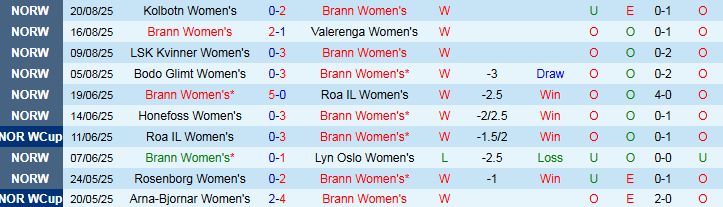 Nhận định, Soi kèo Nữ Brann vs Nữ Inter Milan 21h00 ngày 27/8: Bữa tiệc bàn thắng - Ảnh 2