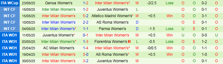 Nhận định, Soi kèo Nữ Brann vs Nữ Inter Milan 21h00 ngày 27/8: Bữa tiệc bàn thắng - Ảnh 3