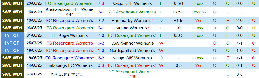 Nhận định, Soi kèo Nữ Rosengard vs Nữ Ljuboten, 18h00 ngày 27/8: Không dễ hủy diệt - Ảnh 2