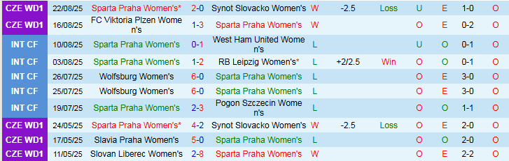 Nhận định, Soi kèo Nữ Sparta Praha vs Nữ Nordsjaelland 22h00 ngày 27/8: Chủ nhà gặp bất lợi - Ảnh 3