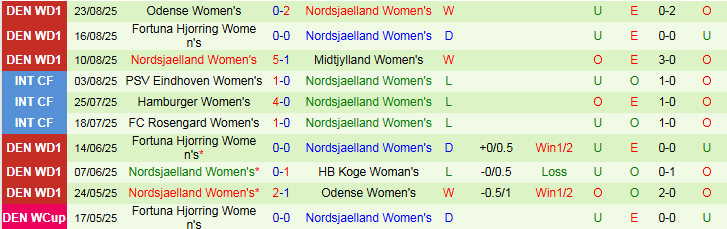 Nhận định, Soi kèo Nữ Sparta Praha vs Nữ Nordsjaelland 22h00 ngày 27/8: Chủ nhà gặp bất lợi - Ảnh 4