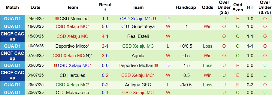 Nhận định, Soi kèo Olimpia vs Xelaju 9h ngày 28/8: Không mắc sai lầm! - Ảnh 2