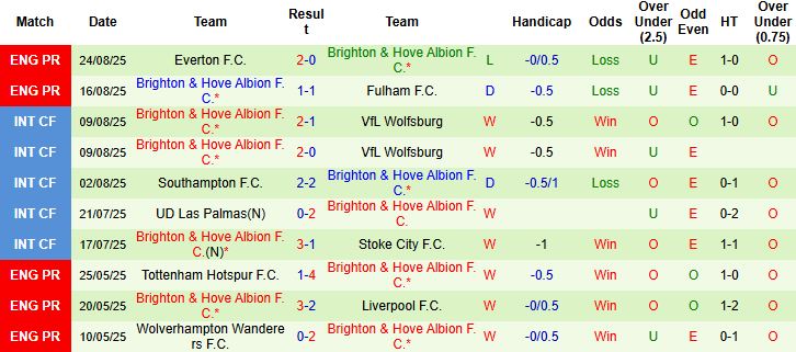 Nhận định, Soi kèo Oxford United vs Brighton 01h45 ngày 28/08: Khách thắng cách biệt - Ảnh 2
