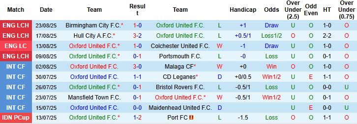 Nhận định, Soi kèo Oxford United vs Brighton 01h45 ngày 28/08: Khách thắng cách biệt - Ảnh 3