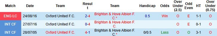 Nhận định, Soi kèo Oxford United vs Brighton 01h45 ngày 28/08: Khách thắng cách biệt - Ảnh 4