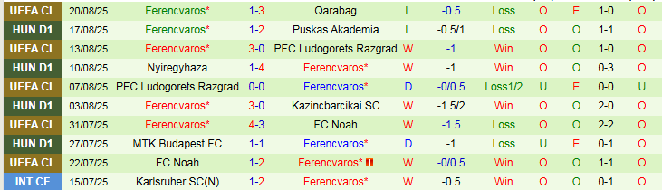 Số liệu thống kê phong độ gần đây của Qarabag