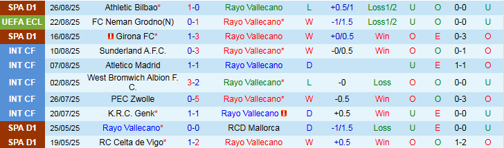 Nhận định, Soi kèo Rayo Vallecano vs Neman Grodno 1h00 ngày 29/8: Chủ nhà có vé đi tiếp - Ảnh 2