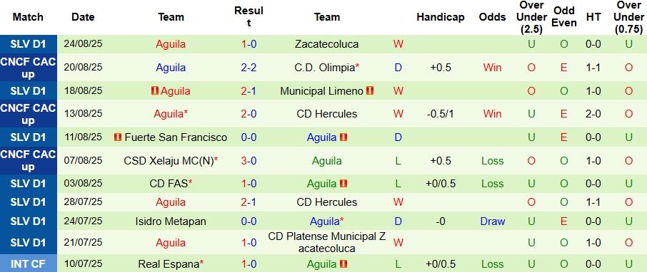 Nhận định, Soi kèo Real Esteli vs Aguila 9h ngày 28/8: Thế trận khó lường! - Ảnh 2