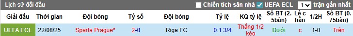 Nhận định, Soi kèo Riga vs Sparta Prague, 23h45 ngày 27/08: Chủ nhà gặp khó - Ảnh 2