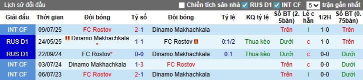 Thống kê lịch sử đối đầu Rostov vs Dinamo Makhachkala: Rostov bất bại 5 trận gần nhất