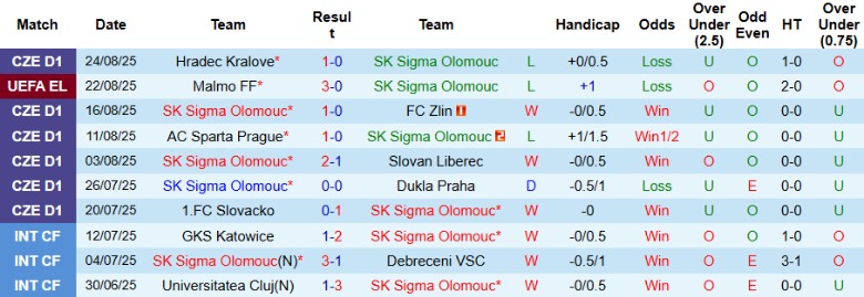 Nhận định, Soi kèo Sigma Olomouc vs Malmo, 23h30 ngày 28/8: Nhiệm vụ bất khả thi - Ảnh 3