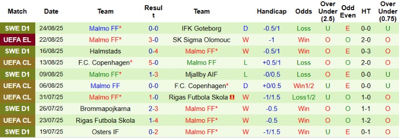 Nhận định, Soi kèo Sigma Olomouc vs Malmo, 23h30 ngày 28/8: Nhiệm vụ bất khả thi - Ảnh 4