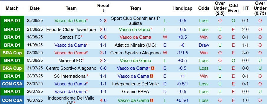 Cập nhật lực lượng và tình hình chuẩn bị của Vasco da Gama trước trận gặp Botafogo