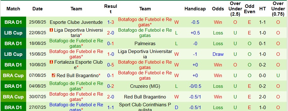 Đội hình dự kiến của Botafogo khi làm khách tại São Januário ở Brasileirão