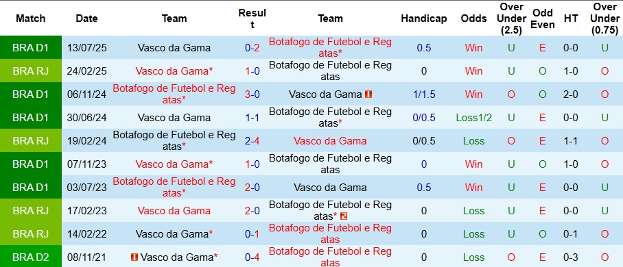 Thống kê phong độ và lịch sử đối đầu giữa Vasco da Gama và Botafogo trước trận ngày 28/8