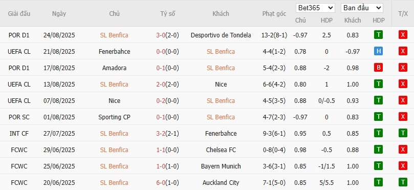 Thống kê phong độ 10 trận gần nhất của đội bóng Benfica