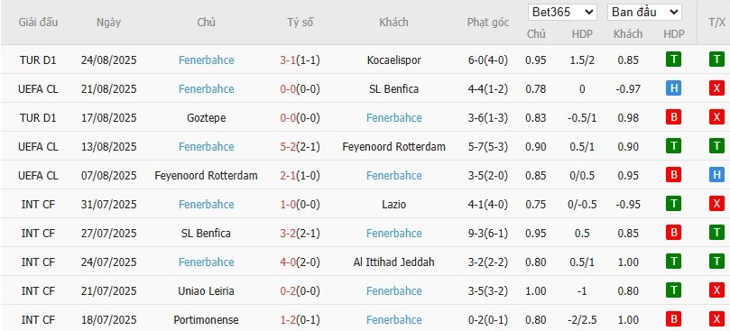 Số liệu thống kê phong độ gần đây của câu lạc bộ Fenerbahce