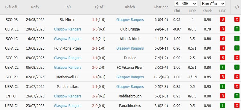Thống kê 10 trận đấu gần nhất của Rangers