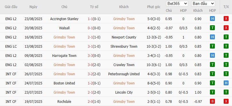 Soi kèo phạt góc Grimsby Town vs MU, 2h ngày 28/08 - Ảnh 2