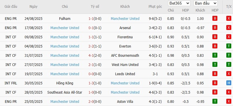 Soi kèo phạt góc Grimsby Town vs MU, 2h ngày 28/08 - Ảnh 3
