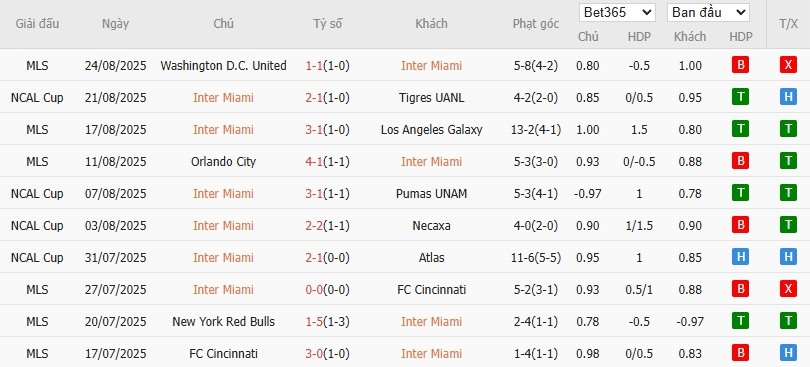Soi kèo phạt góc Inter Miami vs Orlando City, 7h30 ngày 28/08 - Ảnh 2
