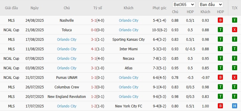 Soi kèo phạt góc Inter Miami vs Orlando City, 7h30 ngày 28/08 - Ảnh 3