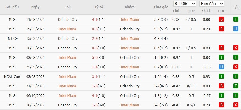Soi kèo phạt góc Inter Miami vs Orlando City, 7h30 ngày 28/08 - Ảnh 4