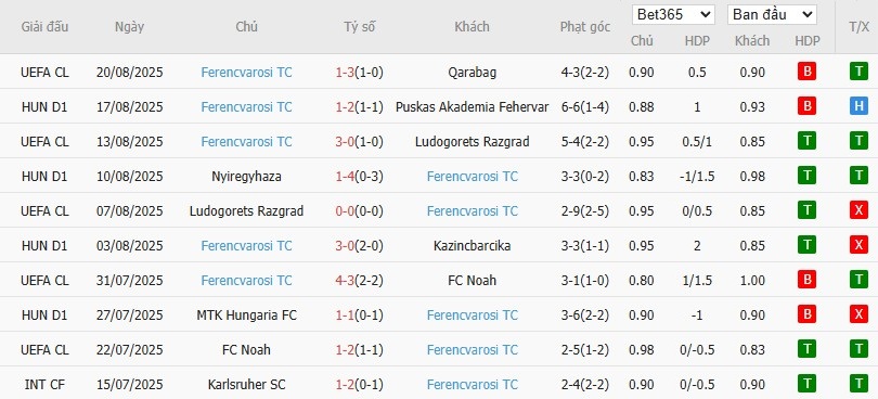 Thống kê chi tiết phong độ của Ferencvaros trong 10 trận đấu gần đây