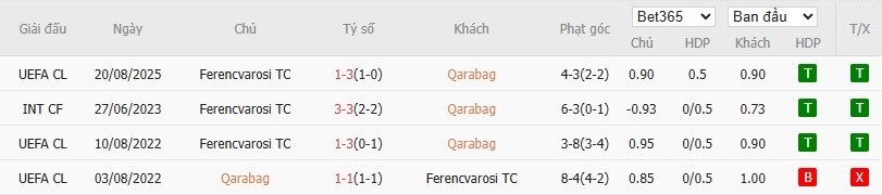 Kết quả đối đầu trực tiếp giữa Qarabag và Ferencvaros qua các trận đấu