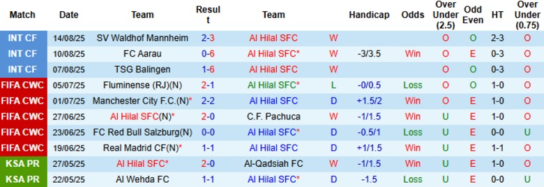 Nhận định, Soi kèo Al Hilal vs Al-Riyadh, 22h50 ngày 29/8: Tưng bừng ngày mở màn - Ảnh 3