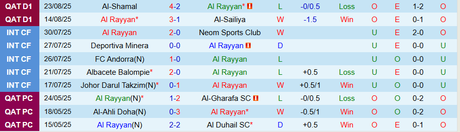 Nhận định, Soi kèo Al Rayyan vs Al Duhail, 22h30 ngày 28/8: Cửa trên thất thế - Ảnh 2
