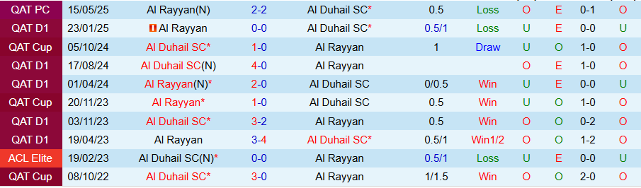 Nhận định, Soi kèo Al Rayyan vs Al Duhail, 22h30 ngày 28/8: Cửa trên thất thế - Ảnh 3