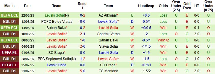 Nhận định, Soi kèo AZ Alkmaar vs Levski Sofia 00h30 ngày 29/08: Chủ nhà tiếp tục thắng - Ảnh 2