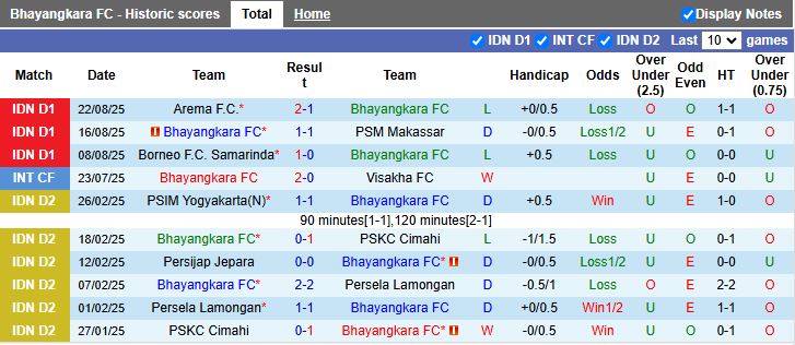Nhận định, Soi kèo Bhayangkara vs Persis Solo 15h30 ngày 29/8: Tân binh gặp khó - Ảnh 2