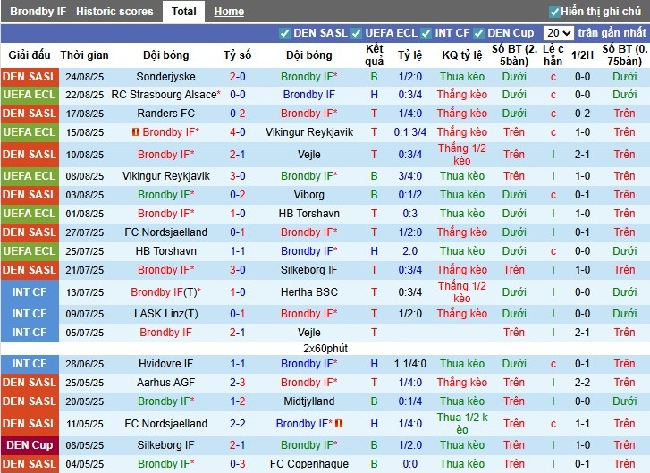 Nhận định, Soi kèo Brondby vs Strasbourg, 1h ngày 29/08: Thế trận một chiều - Ảnh 3