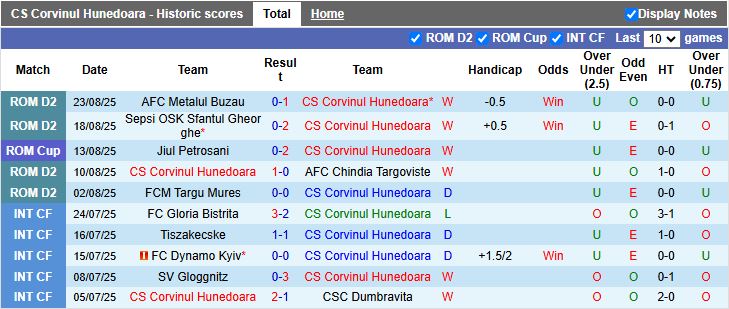 Nhận định, Soi kèo Corvinul Hunedoara vs Farul Constanta 21h00 ngày 28/8: Chiến thắng sát nút - Ảnh 1