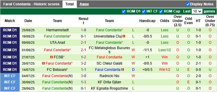 Nhận định, Soi kèo Corvinul Hunedoara vs Farul Constanta 21h00 ngày 28/8: Chiến thắng sát nút - Ảnh 2