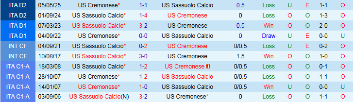 Nhận định, Soi kèo Cremonese vs Sassuolo 23h30 ngày 29/8: Tiếp đà hưng phấn - Ảnh 4