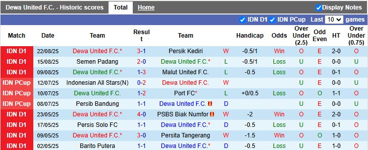 Nhận định, Soi kèo Dewa United vs Persija Jakarta 19h00 ngày 29/8: Áp sát ngôi đầu - Ảnh 2