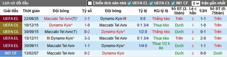 Nhận định, Soi kèo Dynamo Kyiv vs Maccabi Tel Aviv, 1h ngày 29/08: Chủ nhà tất tay - Ảnh 2