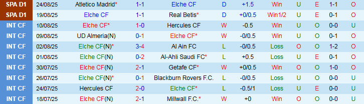 Nhận định, Soi kèo Elche vs Levante 0h30 ngày 30/8: Thử thách đang chờ - Ảnh 2