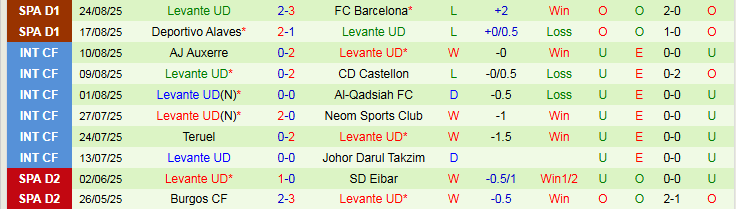Nhận định, Soi kèo Elche vs Levante 0h30 ngày 30/8: Thử thách đang chờ - Ảnh 3