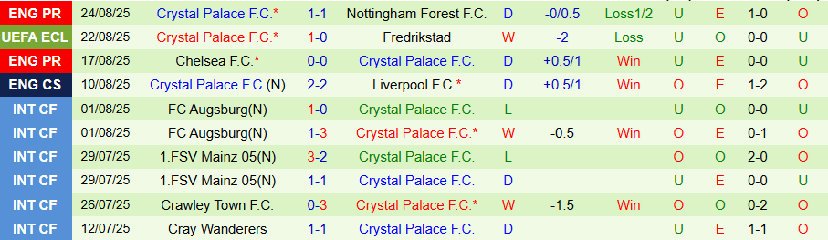 Nhận định, Soi kèo Fredrikstad vs Crystal Palace, 23h00 ngày 28/8: Không dễ nuốt - Ảnh 1