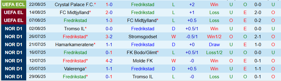 Nhận định, Soi kèo Fredrikstad vs Crystal Palace, 23h00 ngày 28/8: Không dễ nuốt - Ảnh 2